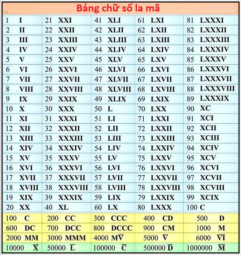 Bảng chữ số la mã